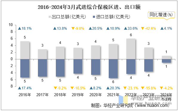 2016-2024年3月武进综合保税区进、出口额