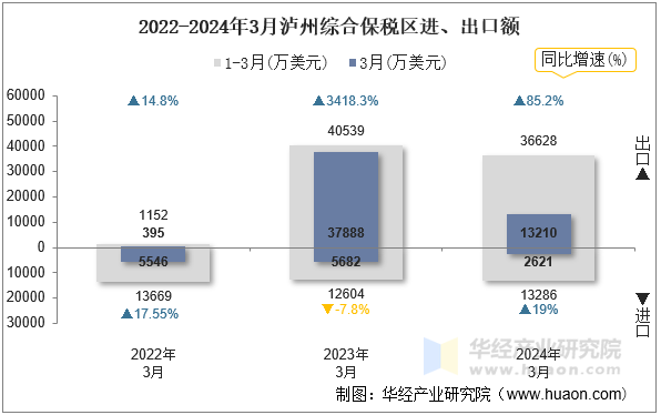 2022-2024年3月泸州综合保税区进、出口额