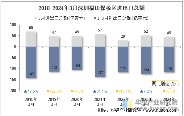 2018-2024年3月深圳福田保税区进出口总额