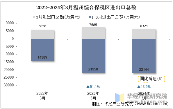 2022-2024年3月温州综合保税区进出口总额