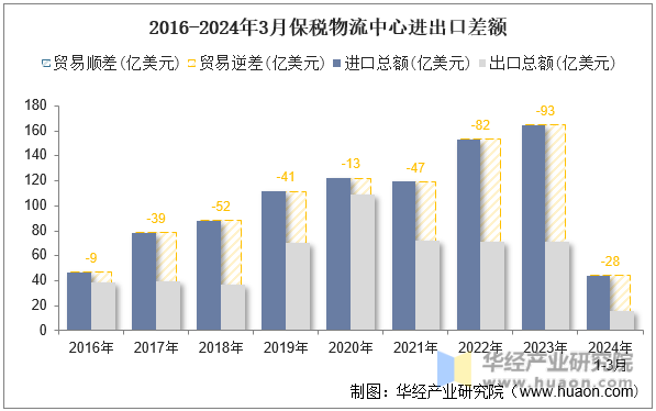 2016-2024年3月保税物流中心进出口差额