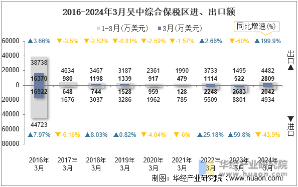 2016-2024年3月吴中综合保税区进、出口额