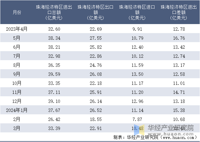 2023-2024年3月珠海经济特区进出口额月度情况统计表