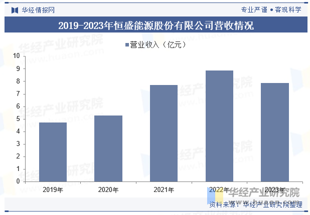 2019-2023年恒盛能源股份有限公司营收情况