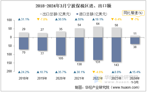 2018-2024年3月宁波保税区进、出口额
