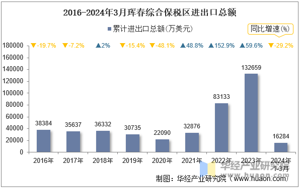 2016-2024年3月珲春综合保税区进出口总额