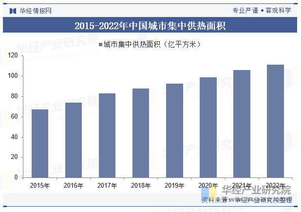 2015-2022年中国城市集中供热面积