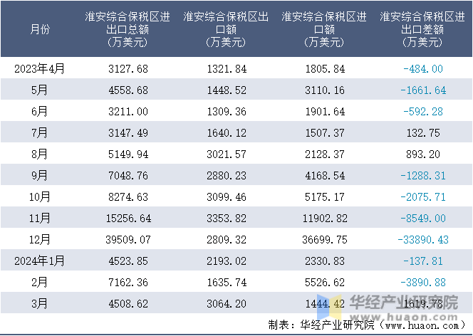 2023-2024年3月淮安综合保税区进出口额月度情况统计表