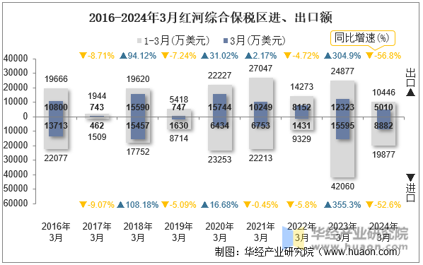 2016-2024年3月红河综合保税区进、出口额