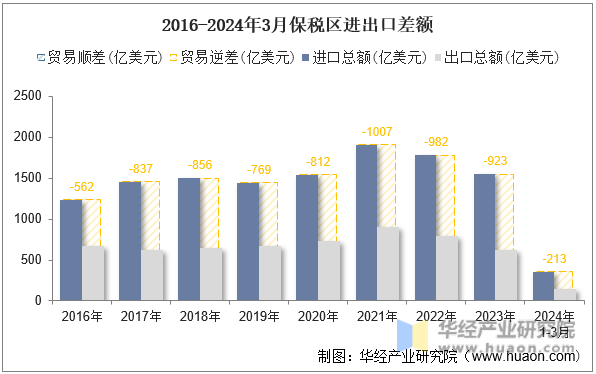 2016-2024年3月保税区进出口差额