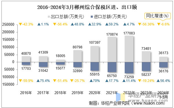 2016-2024年3月郴州综合保税区进、出口额