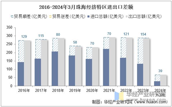 2016-2024年3月珠海经济特区进出口差额