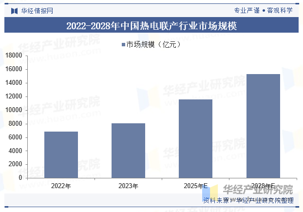 2022-2028年中国热电联产行业市场规模