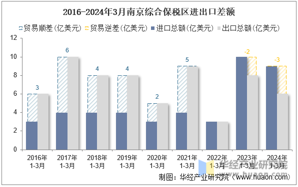 2016-2024年3月南京综合保税区进出口差额