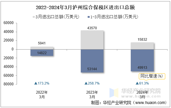 2022-2024年3月泸州综合保税区进出口总额