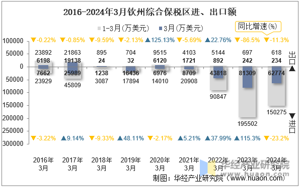 2016-2024年3月钦州综合保税区进、出口额