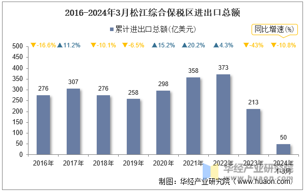 2016-2024年3月松江综合保税区进出口总额