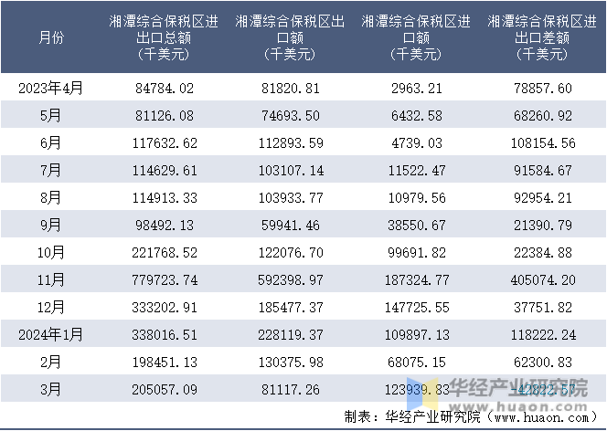 2023-2024年3月湘潭综合保税区进出口额月度情况统计表