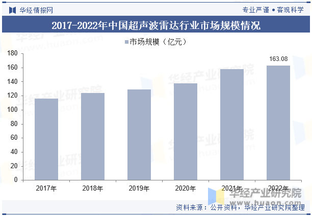 2017-2022年中国超声波雷达行业市场规模情况