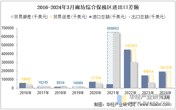 2016-2024年3月廊坊综合保税区进出口差额
