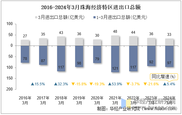 2016-2024年3月珠海经济特区进出口总额