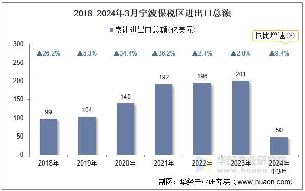 2018-2024年3月宁波保税区进出口总额