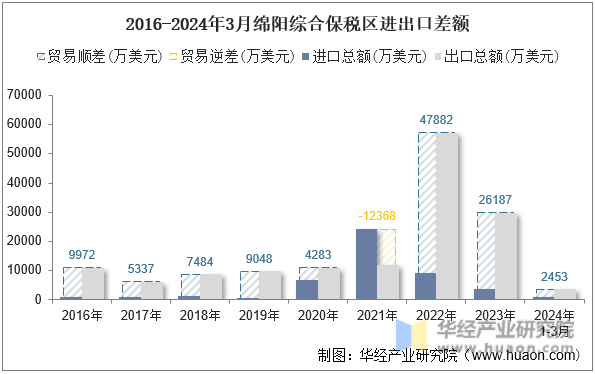 2016-2024年3月绵阳综合保税区进出口差额