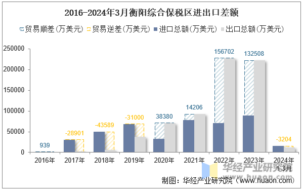 2016-2024年3月衡阳综合保税区进出口差额