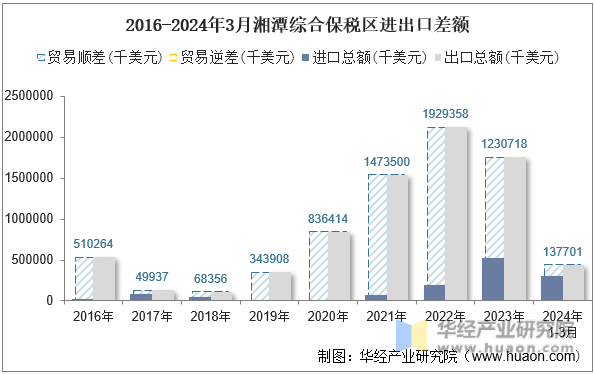 2016-2024年3月湘潭综合保税区进出口差额