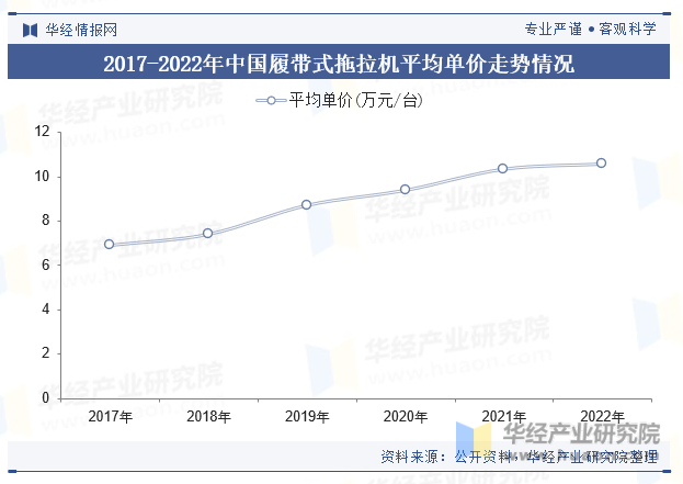 2017-2022年中国履带式拖拉机平均单价走势情况