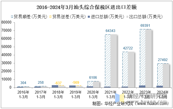 2016-2024年3月汕头综合保税区进出口差额