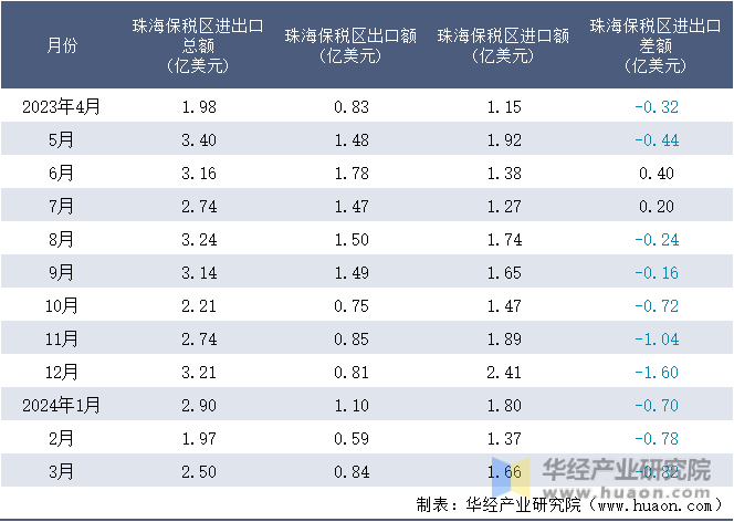 2023-2024年3月珠海保税区进出口额月度情况统计表