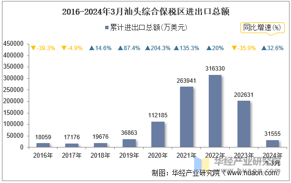 2016-2024年3月汕头综合保税区进出口总额