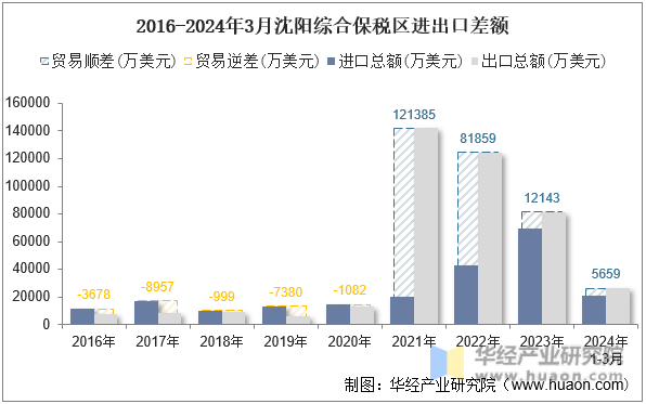 2016-2024年3月沈阳综合保税区进出口差额