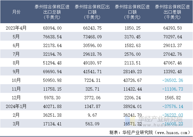 2023-2024年3月泰州综合保税区进出口额月度情况统计表
