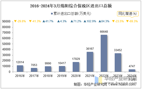 2016-2024年3月绵阳综合保税区进出口总额