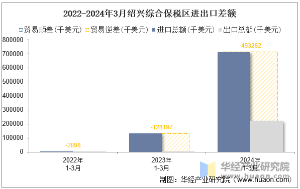 2022-2024年3月绍兴综合保税区进出口差额