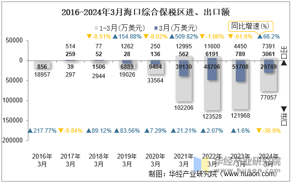 2016-2024年3月海口综合保税区进、出口额