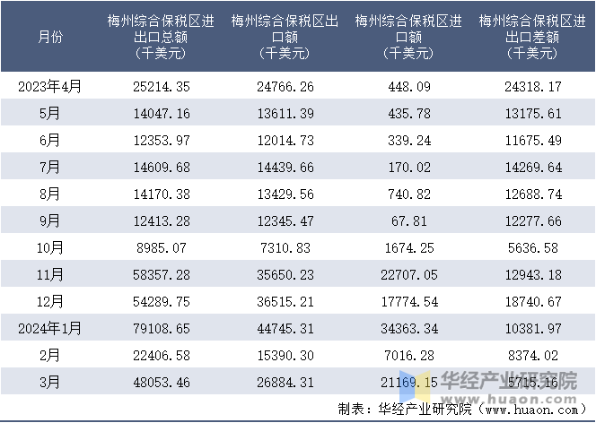 2023-2024年3月梅州综合保税区进出口额月度情况统计表