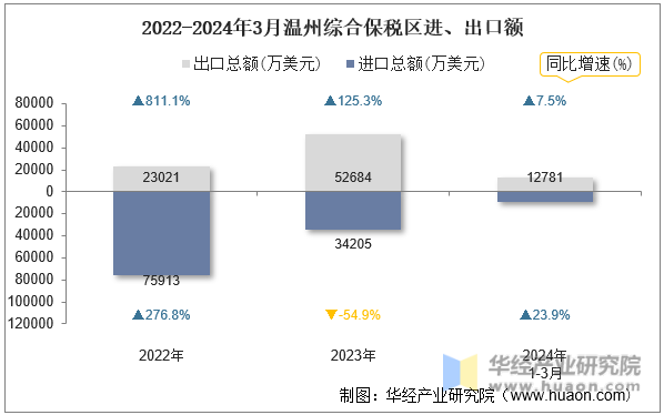 2022-2024年3月温州综合保税区进、出口额