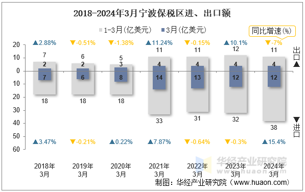 2018-2024年3月宁波保税区进、出口额