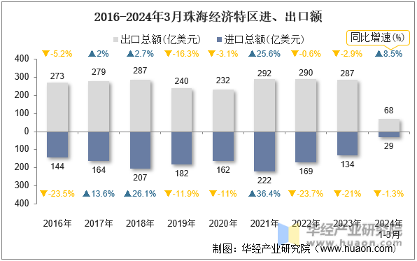 2016-2024年3月珠海经济特区进、出口额