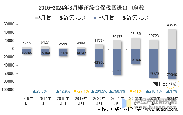 2016-2024年3月郴州综合保税区进出口总额