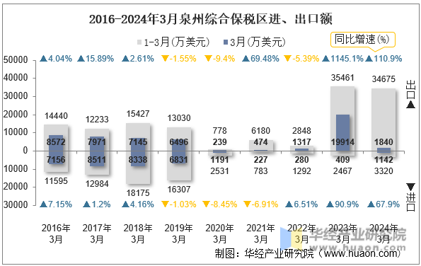 2016-2024年3月泉州综合保税区进、出口额