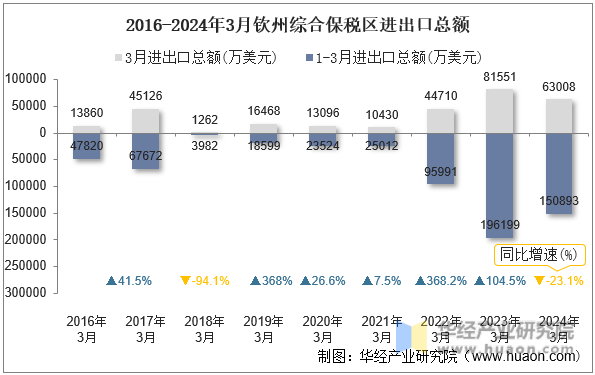 2016-2024年3月钦州综合保税区进出口总额