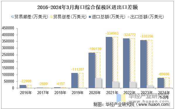 2016-2024年3月海口综合保税区进出口差额