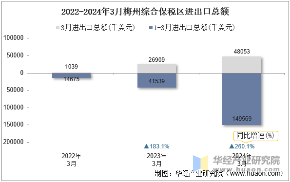 2022-2024年3月梅州综合保税区进出口总额