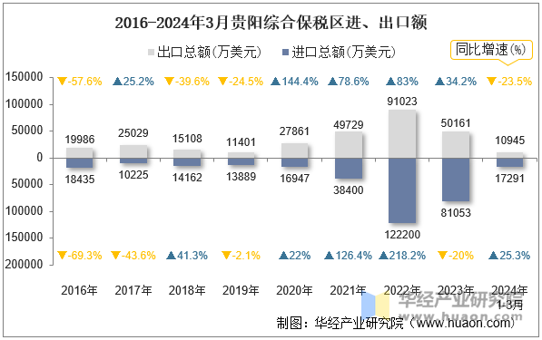 2016-2024年3月贵阳综合保税区进、出口额