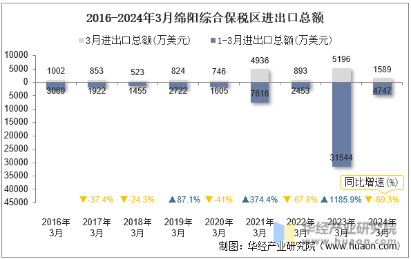 2016-2024年3月绵阳综合保税区进出口总额