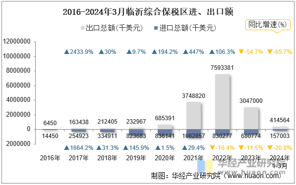 2016-2024年3月临沂综合保税区进、出口额